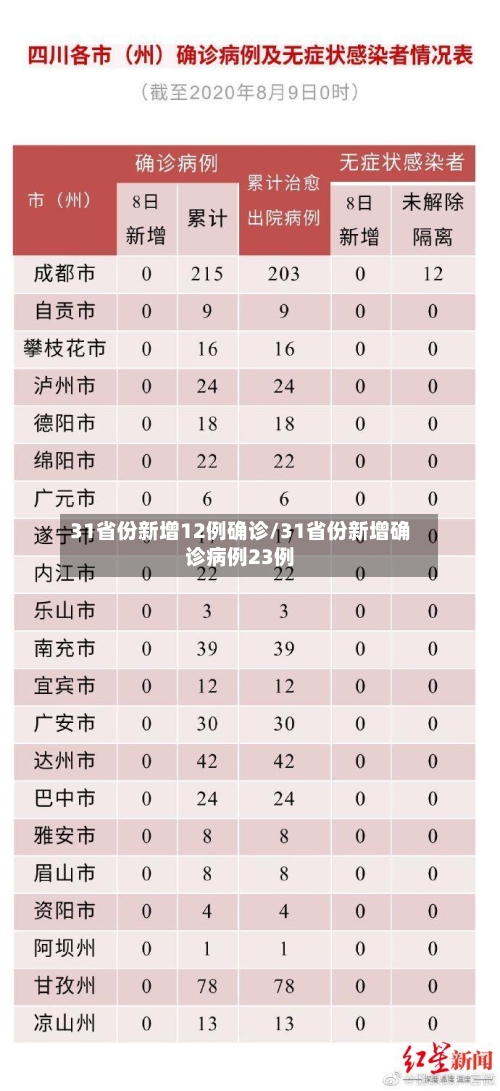 31省份新增12例确诊/31省份新增确诊病例23例-第2张图片
