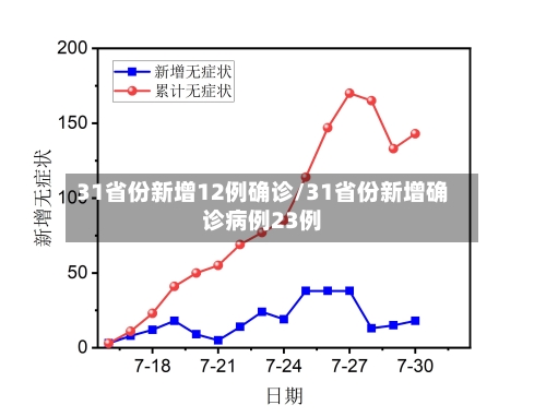 31省份新增12例确诊/31省份新增确诊病例23例