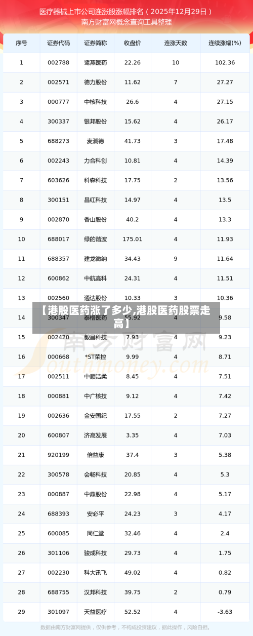 【港股医药涨了多少,港股医药股票走高】-第2张图片