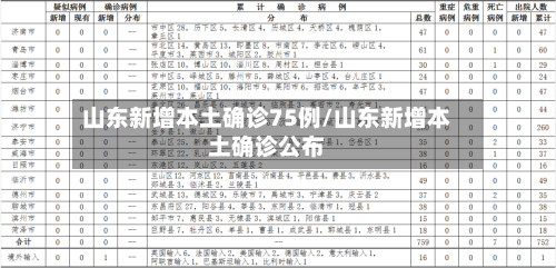 山东新增本土确诊75例/山东新增本土确诊公布-第2张图片