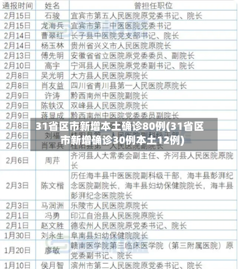 31省区市新增本土确诊80例(31省区市新增确诊30例本土12例)-第2张图片