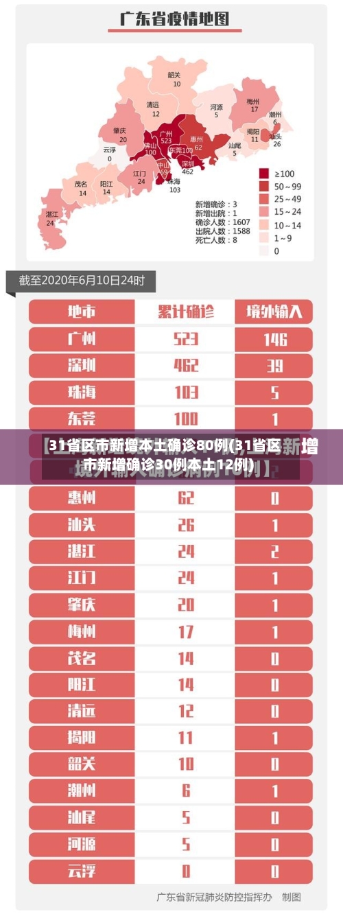 31省区市新增本土确诊80例(31省区市新增确诊30例本土12例)