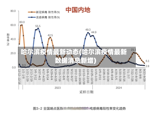 哈尔滨疫情最新动态(哈尔滨疫情最新数据消息新增)