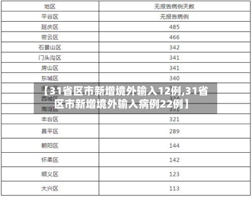 【31省区市新增境外输入12例,31省区市新增境外输入病例22例】