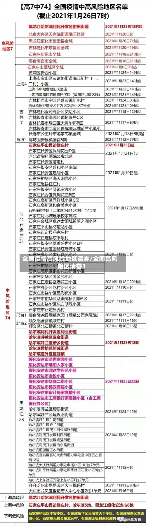 全国疫情高风险地区清零/全国高风险区清零1