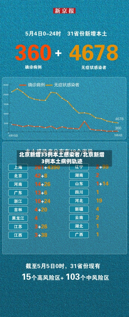 北京新增33例本土感染者/北京新增3例本土病例轨迹
