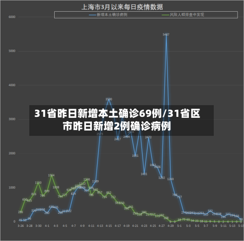 31省昨日新增本土确诊69例/31省区市昨日新增2例确诊病例-第2张图片