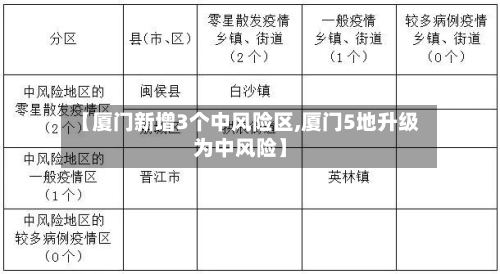 【厦门新增3个中风险区,厦门5地升级为中风险】
