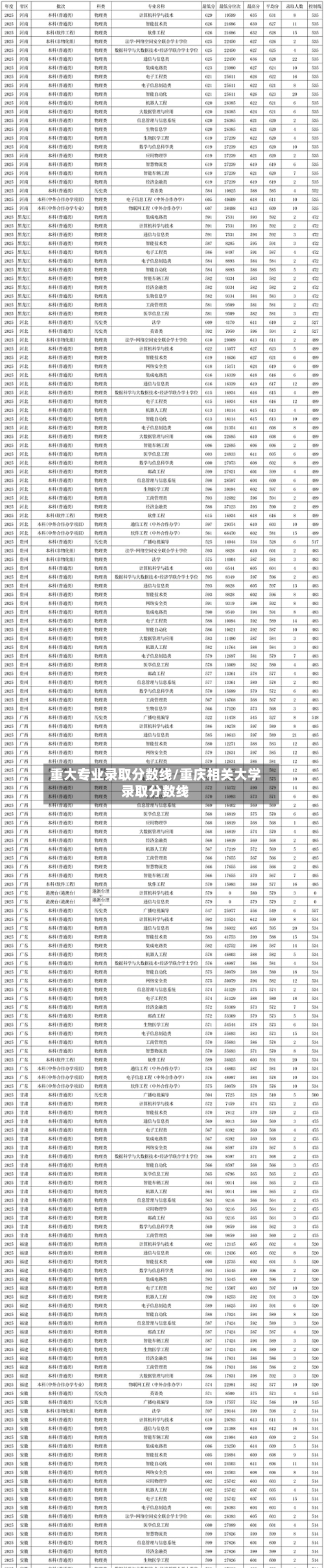 重大专业录取分数线/重庆相关大学录取分数线