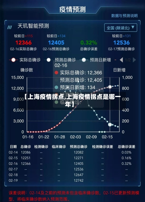 【上海疫情拐点,上海疫情拐点是哪一年】
