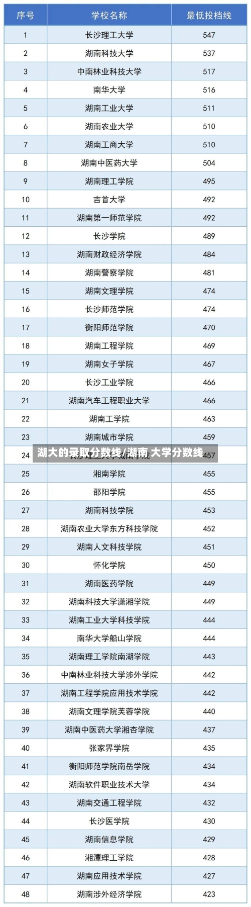 湖大的录取分数线/湖南 大学分数线