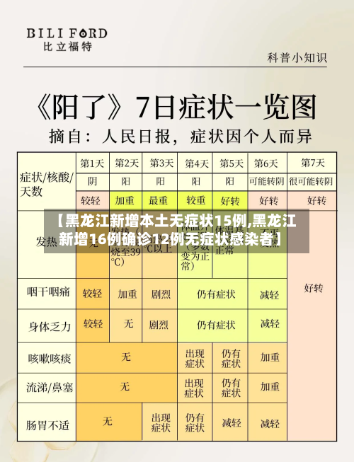 【黑龙江新增本土无症状15例,黑龙江新增16例确诊12例无症状感染者】-第3张图片