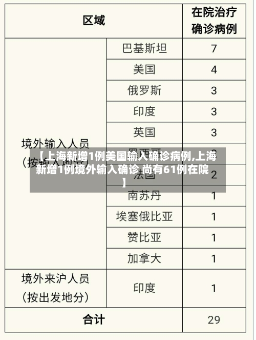 【上海新增1例美国输入确诊病例,上海新增1例境外输入确诊 尚有61例在院】-第3张图片