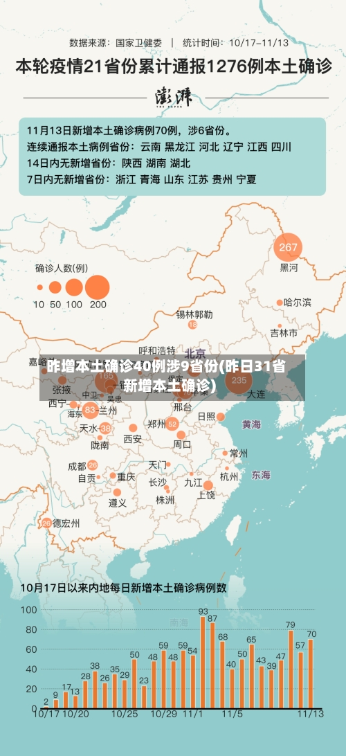 昨增本土确诊40例涉9省份(昨日31省新增本土确诊)
