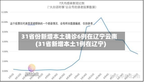 31省份新增本土确诊6例在辽宁云南(31省新增本土1例在辽宁)