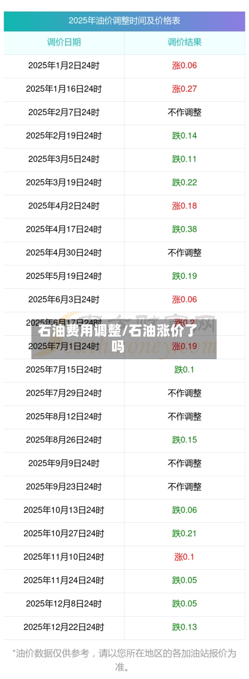 石油费用调整/石油涨价了吗