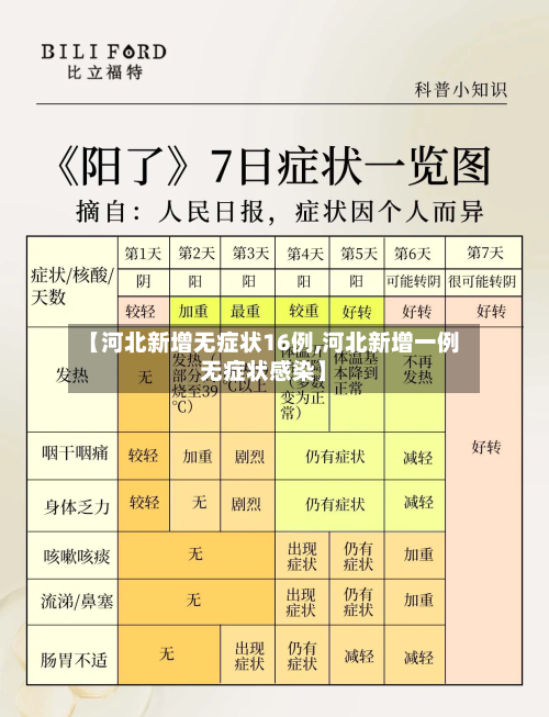 【河北新增无症状16例,河北新增一例无症状感染】-第1张图片