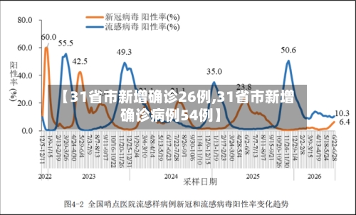 【31省市新增确诊26例,31省市新增确诊病例54例】