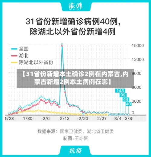 【31省份新增本土确诊2例在内蒙古,内蒙古新增2例本土病例在哪】