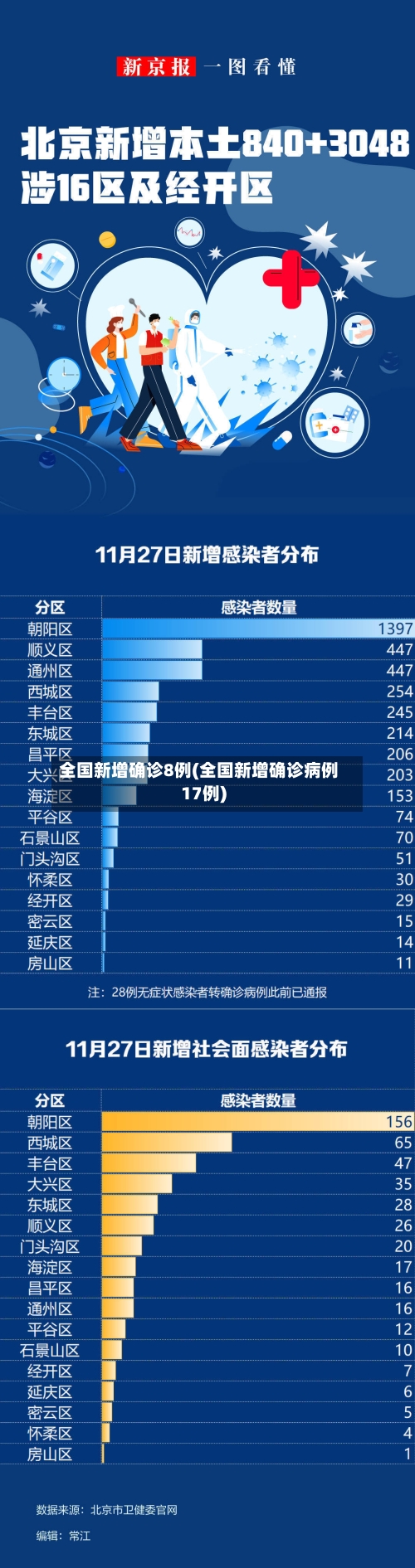 全国新增确诊8例(全国新增确诊病例17例)-第3张图片