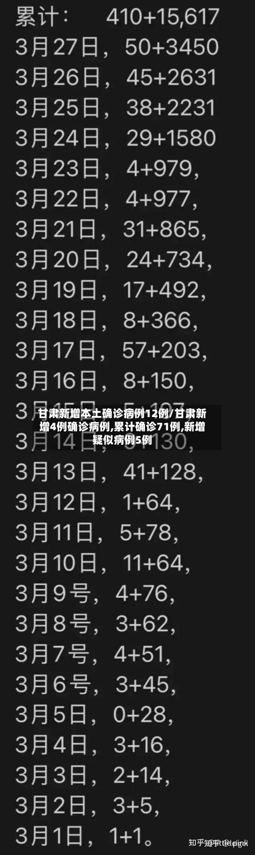 甘肃新增本土确诊病例12例/甘肃新增4例确诊病例,累计确诊71例,新增疑似病例5例-第1张图片