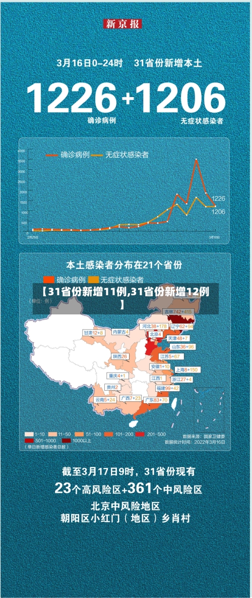 【31省份新增11例,31省份新增12例】-第2张图片