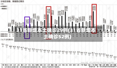 31省新增本土确诊29例(31省新增本土确诊52例)-第3张图片