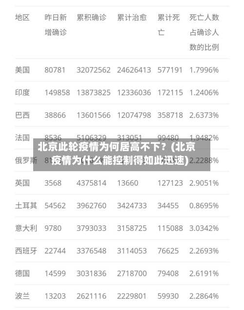 北京此轮疫情为何居高不下？(北京疫情为什么能控制得如此迅速)