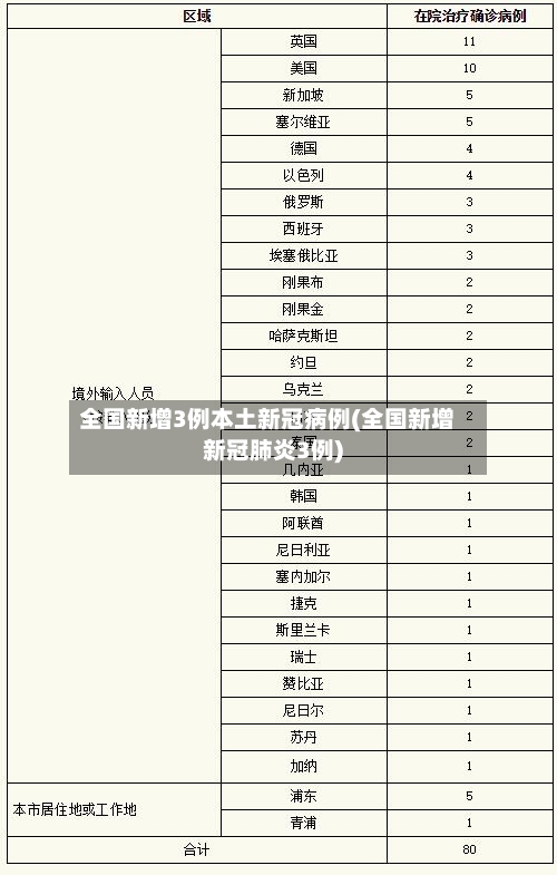 全国新增3例本土新冠病例(全国新增新冠肺炎3例)