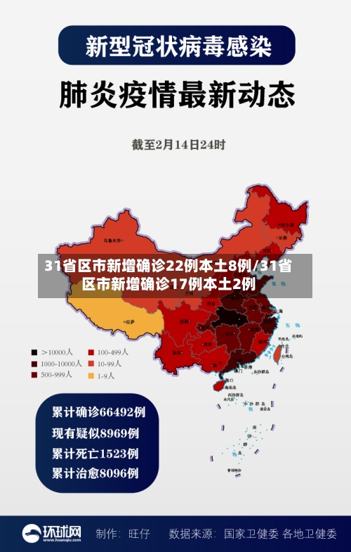 31省区市新增确诊22例本土8例/31省区市新增确诊17例本土2例