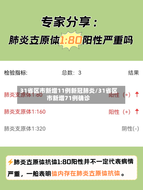 31省区市新增11例新冠肺炎/31省区市新增71例确诊-第1张图片