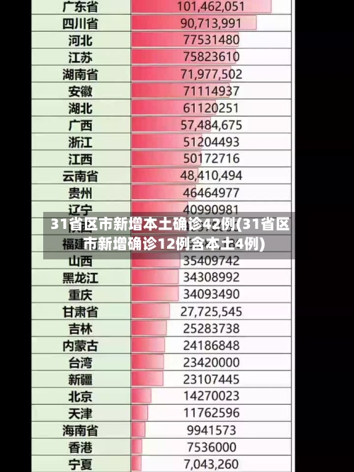 31省区市新增本土确诊42例(31省区市新增确诊12例含本土4例)
