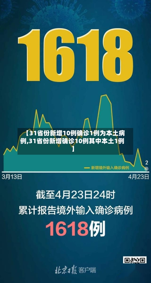 【31省份新增10例确诊1例为本土病例,31省份新增确诊10例其中本土1例】