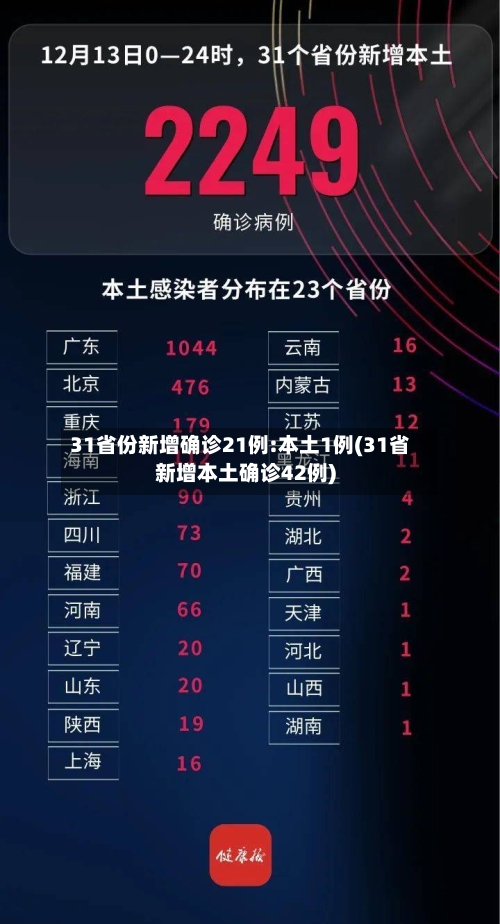 31省份新增确诊21例:本土1例(31省新增本土确诊42例)