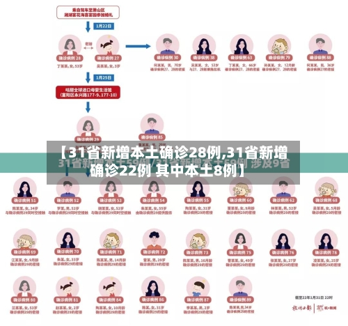 【31省新增本土确诊28例,31省新增确诊22例 其中本土8例】