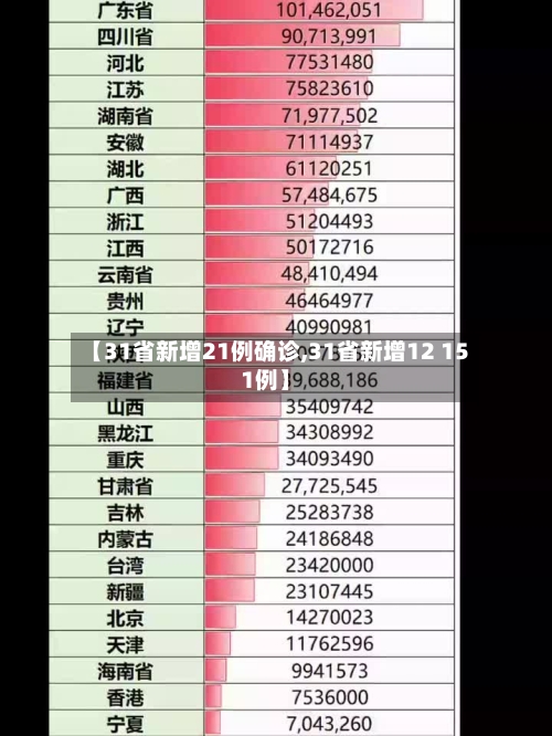 【31省新增21例确诊,31省新增12 151例】