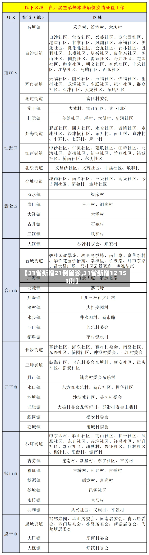 【31省新增21例确诊,31省新增12 151例】-第3张图片