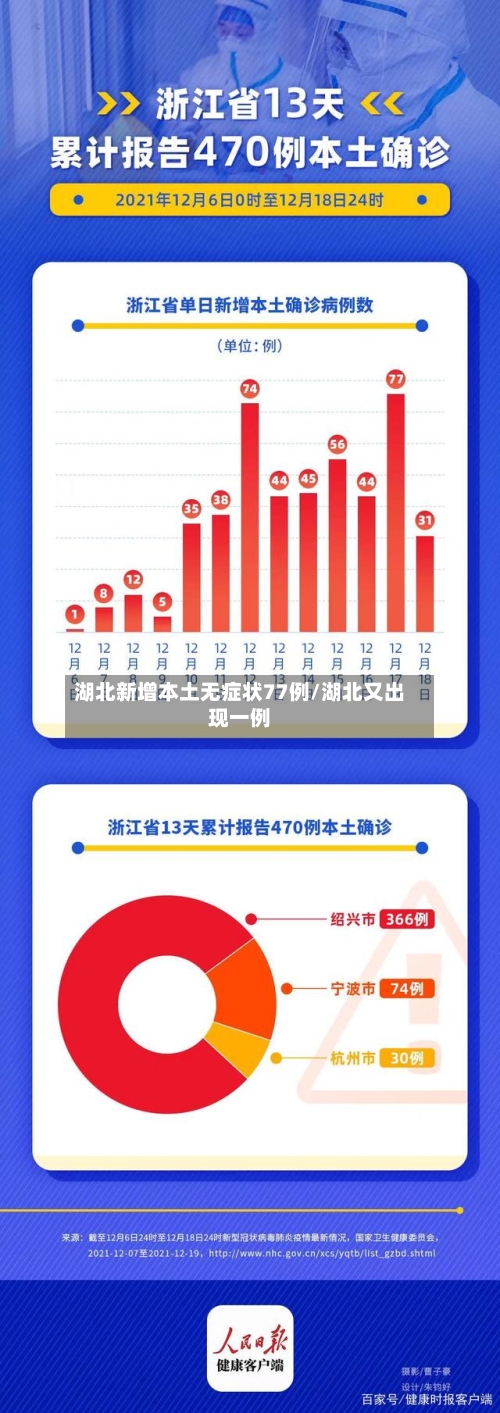 湖北新增本土无症状77例/湖北又出现一例