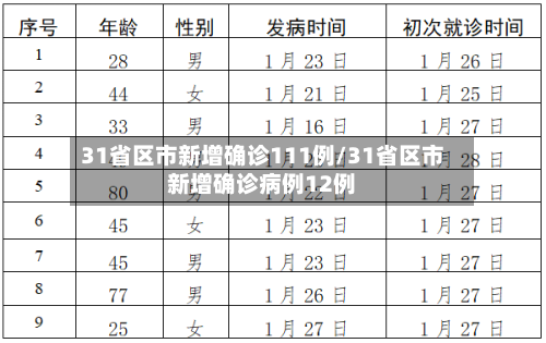 31省区市新增确诊111例/31省区市新增确诊病例12例-第1张图片