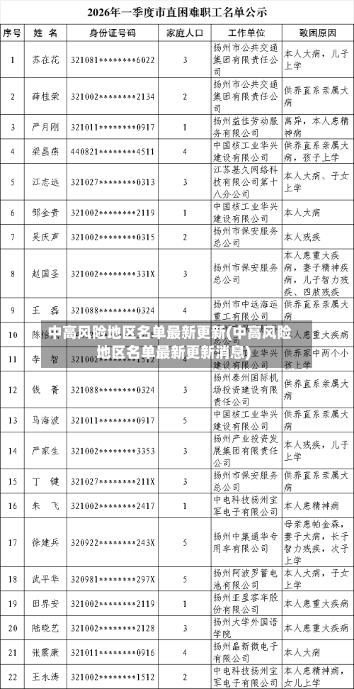 中高风险地区名单最新更新(中高风险地区名单最新更新消息)