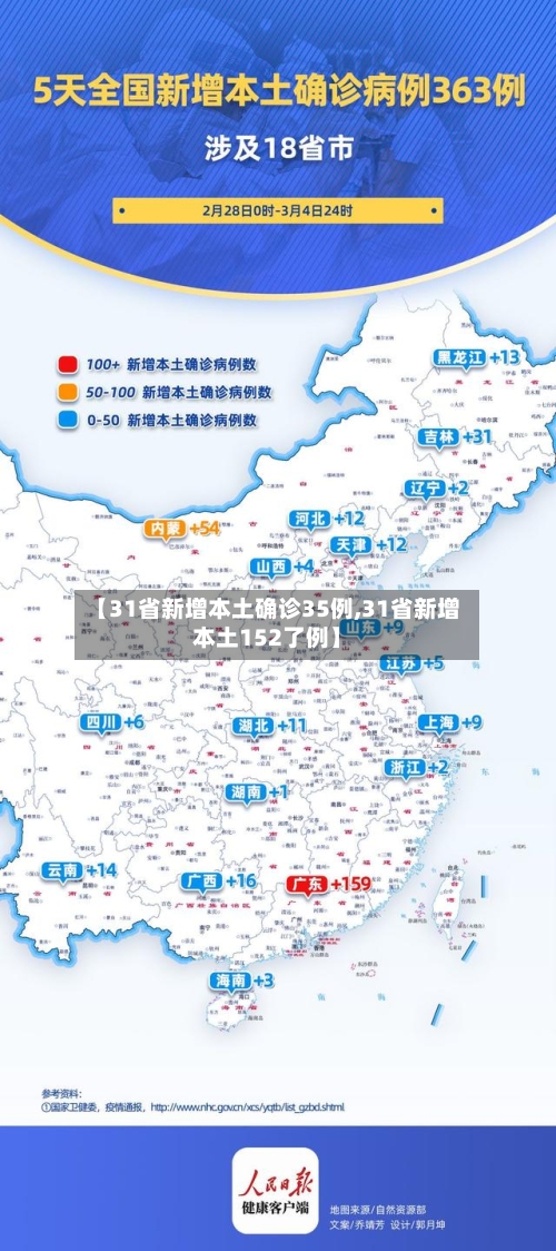 【31省新增本土确诊35例,31省新增本土152了例】-第2张图片