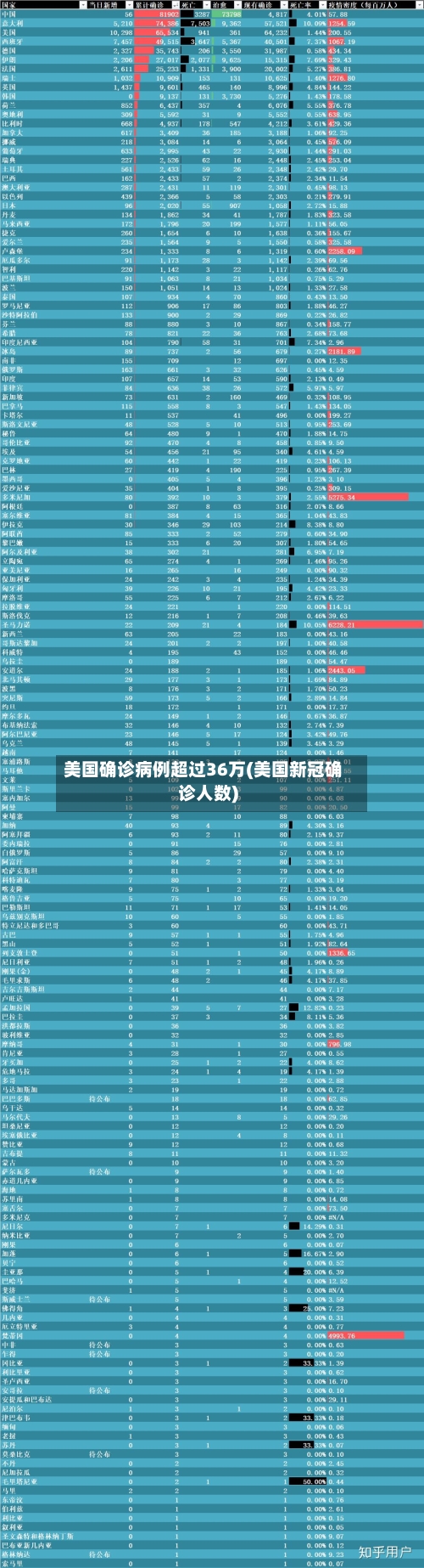 美国确诊病例超过36万(美国新冠确诊人数)-第3张图片