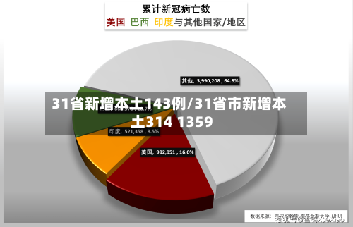 31省新增本土143例/31省市新增本土314 1359-第3张图片