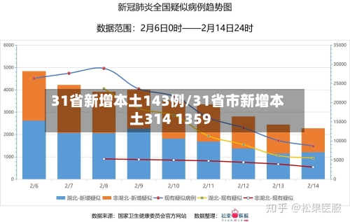 31省新增本土143例/31省市新增本土314 1359