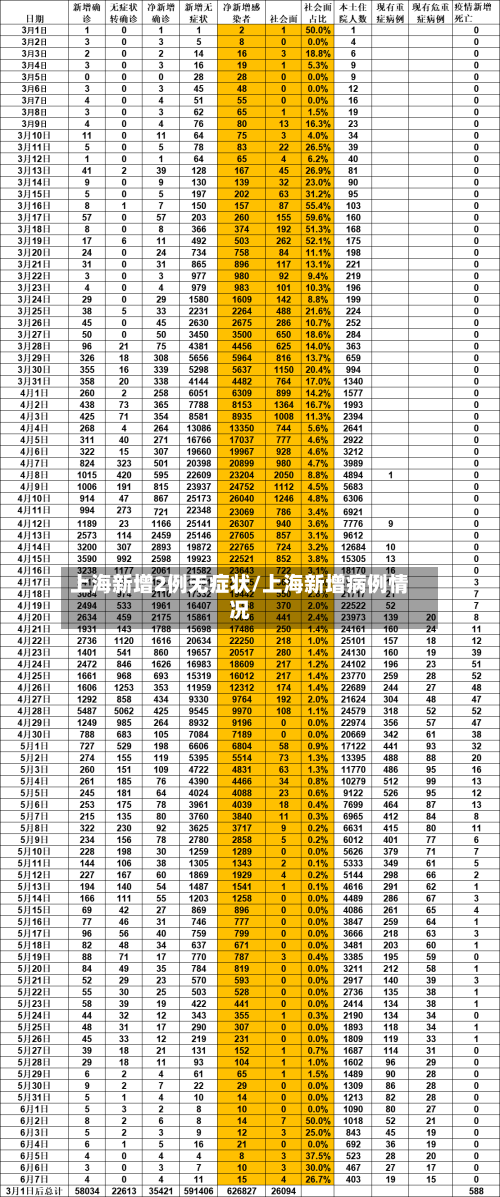 上海新增2例无症状/上海新增病例情况