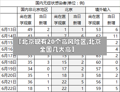 【北京现有20个高风险区,北京全国几大高】-第2张图片