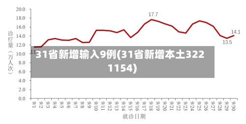 31省新增输入9例(31省新增本土322 1154)-第3张图片