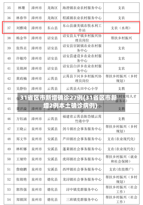 31省区市新增确诊27例(31省区市新增2例本土确诊病例)
