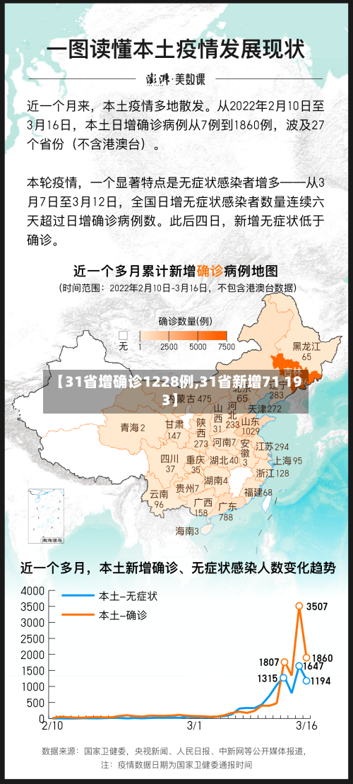 【31省增确诊1228例,31省新增71 193】