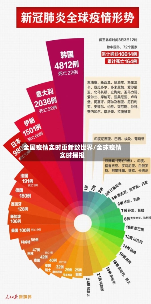 全国疫情实时更新数世界/全球疫情实时播报-第2张图片